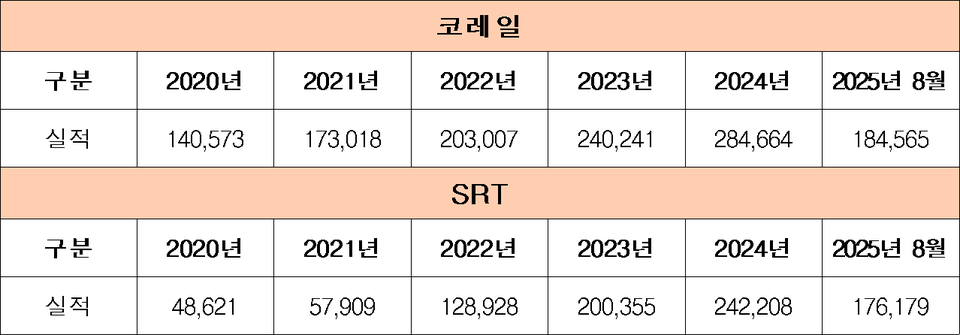 최근 5년간 코레일 및 SRT 부정승차 적발 건(수). /엄태영 의원실 제공 ⓒ충북뉴스
