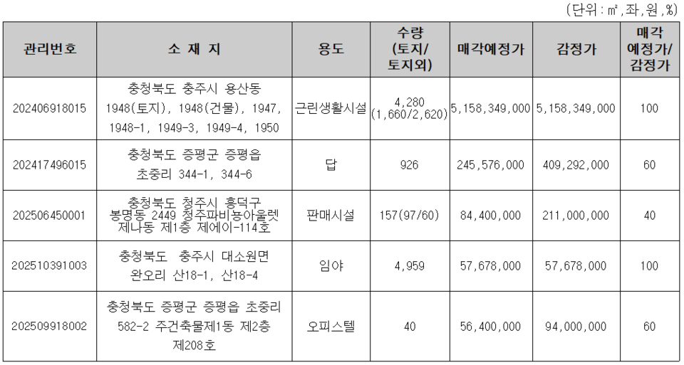 주요 매각예정 물건. /캠코 제공 ⓒ충북뉴스