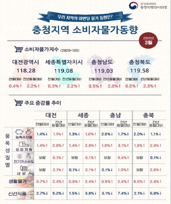 2026년 3월 충청지역 소비자물가지동향/충청지방통계청 제공