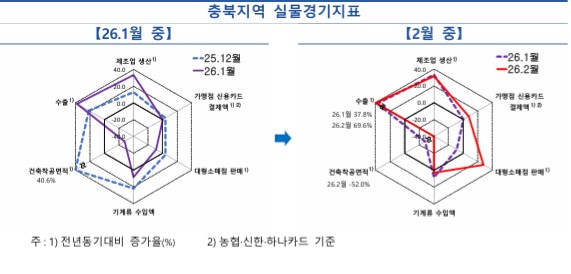 충북지역 실물경기지표/한국은행충북본부 제공